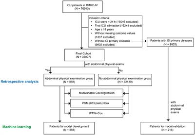 Abdominal physical examinations in early stages benefit critically ill patients without primary gastrointestinal diseases: a retrospective cohort study
